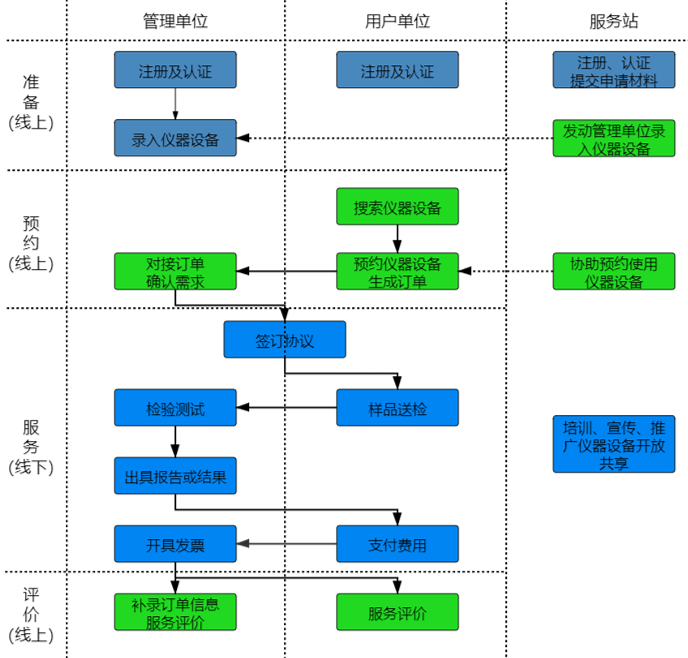 如何通过天游ty8线路检测进行“莞仪在线”申报